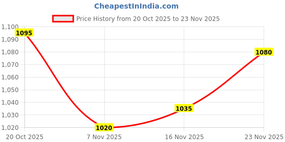 firstcry.com Mark & Mia Full Sleeves Hooded Sweatshirt With Duck Print & Kangaroo Pockets - Beige mark & mia Price History Graph from 20 Oct 2025 to 23 Nov 2025