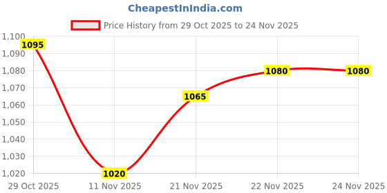 firstcry.com Mark & Mia Full Sleeves Hooded Sweatshirt With Duck Print & Kangaroo Pockets - Beige mark & mia Price History Graph from 29 Oct 2025 to 22 Nov 2025