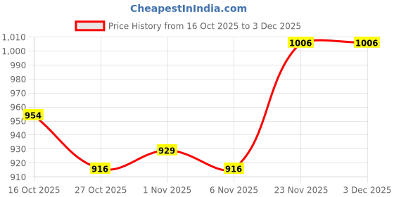 firstcry.com Mark & Mia Full Sleeves Hooded Sweatshirt With Duck Print & Kangaroo Pockets - Beige mark & mia Price History Graph from 16 Oct 2025 to 3 Dec 2025