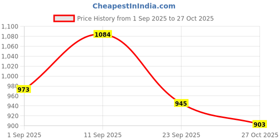 firstcry.com Mark & Mia Full Sleeves Hooded Sweatshirt With Embroidery & Bow Applique - Purple mark & mia Price History Graph from 1 Sep 2025 to 27 Oct 2025