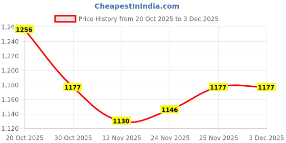 firstcry.com Mark & Mia Full Sleeves Hooded Sweatshirt With Honeybee Embroidery & Kangaroo Pockets - Yellow mark & mia Price History Graph from 20 Oct 2025 to 3 Dec 2025