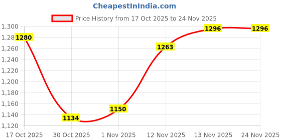firstcry.com Mark & Mia Full Sleeves Hooded Sweatshirt With Kangaroo Pockets & Checks - Light Brown mark & mia Price History Graph from 17 Oct 2025 to 24 Nov 2025