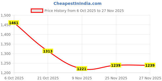 firstcry.com Mark & Mia Full Sleeves Hooded Winter Jacket With Bear Embroidery & Applique - Brown mark & mia Price History Graph from 6 Oct 2025 to 27 Nov 2025