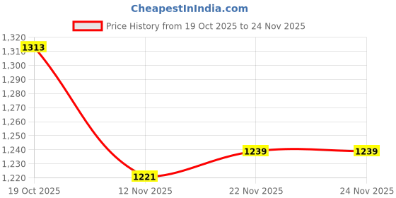 firstcry.com Mark & Mia Full Sleeves Hooded Winter Jacket With Bear Embroidery & Applique - Brown mark & mia Price History Graph from 19 Oct 2025 to 24 Nov 2025