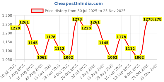 firstcry.com Mark & Mia Full Sleeves Hooded Winter Jacket With Checks & Teddy Bear Embroidery - Charcoal Grey mark & mia Price History Graph from 30 Jul 2025 to 24 Nov 2025