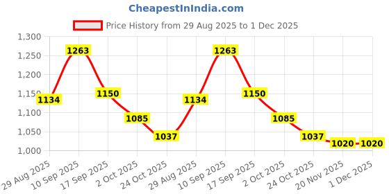 firstcry.com Mark & Mia Full Sleeves Hooded Winter Jacket with Fur & Strawberry Detailing - Beige mark & mia Price History Graph from 29 Aug 2025 to 30 Nov 2025