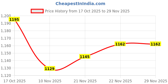 firstcry.com Mark & Mia Full Sleeves Hooded Winter Jacket with Sheep Patch & Ear Applique - Navy Blue mark & mia Price History Graph from 17 Oct 2025 to 29 Nov 2025