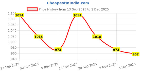 firstcry.com Mark & Mia Full Sleeves Hooded Winter Jacket With Smiley Embroidery & Pockets - Green mark & mia Price History Graph from 13 Sep 2025 to 1 Dec 2025