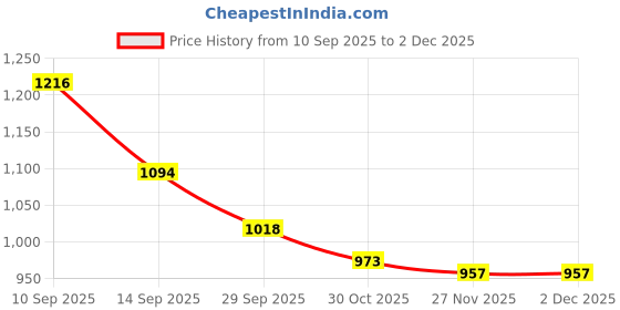 firstcry.com Mark & Mia Full Sleeves Hooded Winter Jacket With Smiley Embroidery & Pockets - Green mark & mia Price History Graph from 10 Sep 2025 to 2 Dec 2025