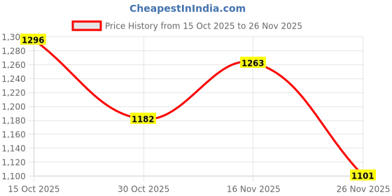 firstcry.com Mark & Mia Full Sleeves Hooded Winter Jacket With Teddy Bear Print - Dark Brown mark & mia Price History Graph from 15 Oct 2025 to 26 Nov 2025