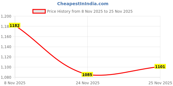 firstcry.com Mark & Mia Full Sleeves Hooded Winter Jacket With Teddy Bear Print - Dark Brown mark & mia Price History Graph from 8 Nov 2025 to 25 Nov 2025