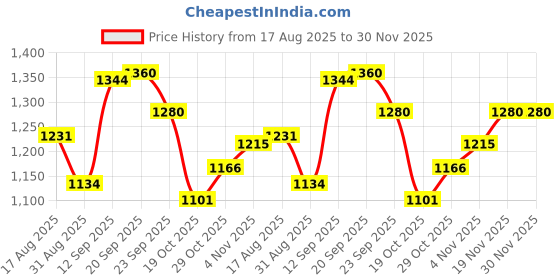firstcry.com Mark & Mia Full Sleeves Hooded Winter Wear Fur Sweatshirt & Lounge Pant Set with Cable Knit Design & Bunny Patch Detailing - Purple mark & mia Price History Graph from 17 Aug 2025 to 30 Nov 2025