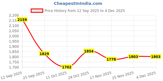 firstcry.com Mark & Mia Full Sleeves Hooded Winter Wear Suits Set with Pocket & Ear Applique - White mark & mia Price History Graph from 12 Sep 2025 to 4 Dec 2025