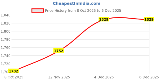 firstcry.com Mark & Mia Full Sleeves Hooded Winter Wear Suits Set with Pocket & Ear Applique - White mark & mia Price History Graph from 8 Oct 2025 to 4 Dec 2025