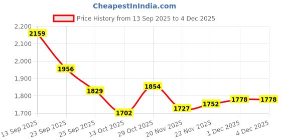 firstcry.com Mark & Mia Full Sleeves Hooded Winter Wear Suits Set with Pocket & Ear Applique - Yellow mark & mia Price History Graph from 13 Sep 2025 to 4 Dec 2025