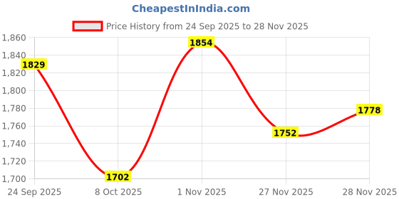 firstcry.com Mark & Mia Full Sleeves Hooded Winter Wear Suits Set with Pocket & Ear Applique - Yellow mark & mia Price History Graph from 24 Sep 2025 to 28 Nov 2025