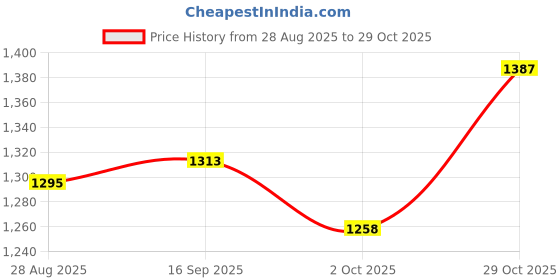 firstcry.com Mark & Mia Full Sleeves Hooded Winter Wear Sweatshirt & Lounge Pant Set with Text Print & Kangaroo Pocket - Purple mark & mia Price History Graph from 28 Aug 2025 to 29 Oct 2025