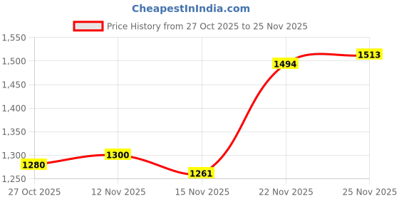 firstcry.com Mark & Mia Full Sleeves Hoodie With Ear Applique - Red & White mark & mia Price History Graph from 27 Oct 2025 to 25 Nov 2025