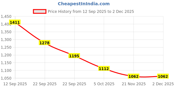 firstcry.com Mark & Mia Full Sleeves Hoodie with Sheep Ear Applique Embroidery & Pocket - Red mark & mia Price History Graph from 12 Sep 2025 to 1 Dec 2025