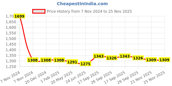 firstcry.com Mark & Mia Full Sleeves Horse Printed Shirt & Trouser Set with Bow & Suspender - Dark Green & Tan mark & mia Price History Graph from 7 Nov 2024 to 24 Nov 2025