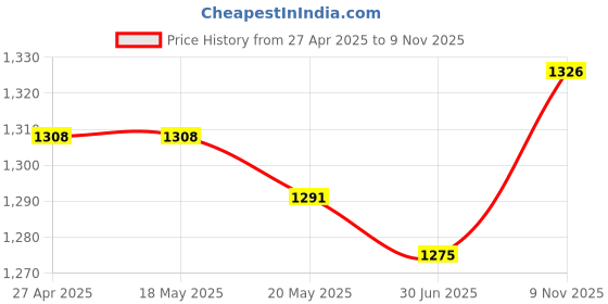 firstcry.com Mark & Mia Full Sleeves Horse Printed Shirt & Trouser Set with Bow & Suspender - Dark Green & Tan mark & mia Price History Graph from 27 Apr 2025 to 9 Nov 2025
