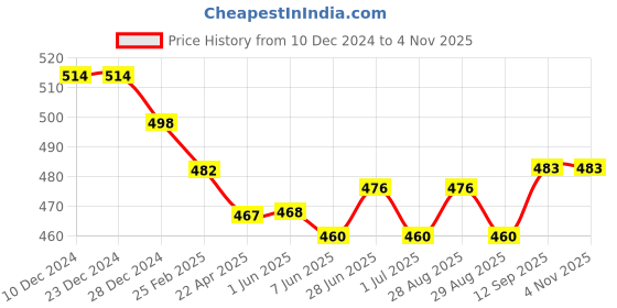 firstcry.com Mark & Mia Full Sleeves Horse Printed Shirt with Bow - Navy Blue mark & mia Price History Graph from 10 Dec 2024 to 2 Nov 2025