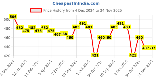 firstcry.com Mark & Mia Full Sleeves Horse Printed Shirt with Bow - White mark & mia Price History Graph from 4 Dec 2024 to 24 Nov 2025