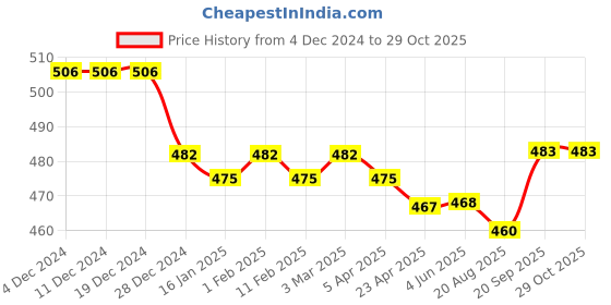 firstcry.com Mark & Mia Full Sleeves Horse Printed Shirt with Bow - White mark & mia Price History Graph from 4 Dec 2024 to 29 Oct 2025