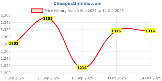 firstcry.com Mark & Mia Full Sleeves Jacket With Bow & Floral Design - Cream mark & mia Price History Graph from 3 Sep 2025 to 14 Oct 2025