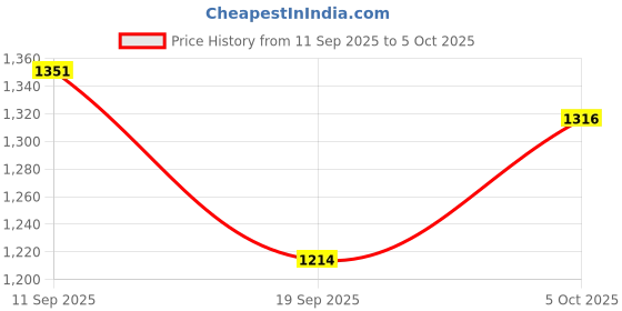 firstcry.com Mark & Mia Full Sleeves Jacket With Bow & Floral Design - Offwhite mark & mia Price History Graph from 11 Sep 2025 to 5 Oct 2025