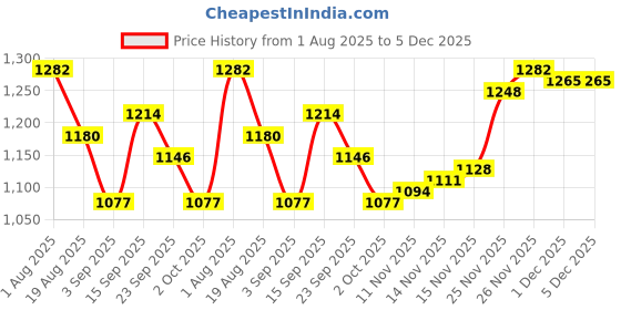 firstcry.com Mark & Mia Full Sleeves Jacket with Cool Kids Embroidery & Kangaroo Pocket - Pink mark & mia Price History Graph from 1 Aug 2025 to 5 Dec 2025