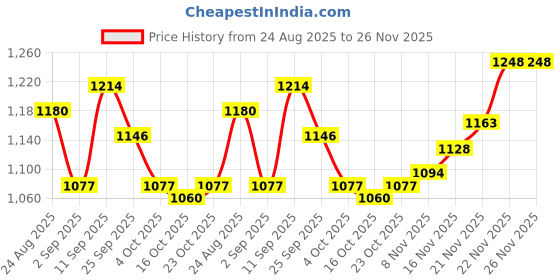 firstcry.com Mark & Mia Full Sleeves Jacket with Cool Kids Embroidery & Kangaroo Pocket - Pink mark & mia Price History Graph from 24 Aug 2025 to 26 Nov 2025