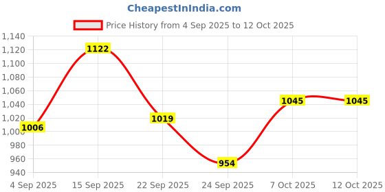 firstcry.com Mark & Mia Full Sleeves Jacket With Peter Pan Collar & Bunny Applique - Pink mark & mia Price History Graph from 4 Sep 2025 to 12 Oct 2025