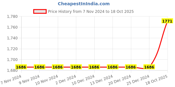 firstcry.com Mark & Mia Full Sleeves Knee length Winter Party Frock with Jacket - Black mark & mia Price History Graph from 7 Nov 2024 to 18 Oct 2025