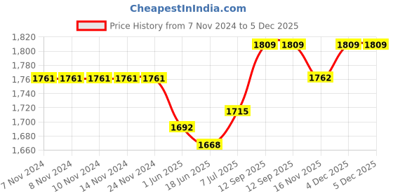 firstcry.com Mark & Mia Full Sleeves Nautical Theme Printed 3 Piece Party Suit with Bow & Hat - Navy Blue mark & mia Price History Graph from 7 Nov 2024 to 5 Dec 2025