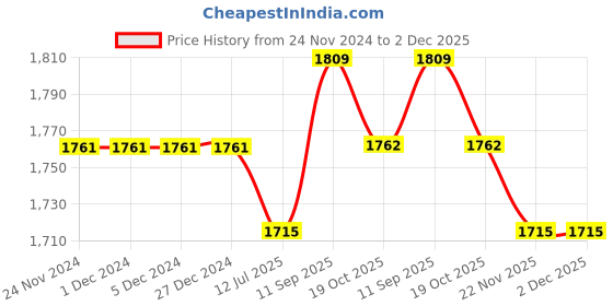 firstcry.com Mark & Mia Full Sleeves Nautical Theme Printed 3 Piece Party Suit with Bow & Hat - Navy Blue mark & mia Price History Graph from 24 Nov 2024 to 2 Dec 2025