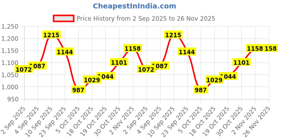 firstcry.com Mark & Mia Full Sleeves Padded Hooded Jacket with Bear Print & Ear Applique - Cream mark & mia Price History Graph from 2 Sep 2025 to 25 Nov 2025