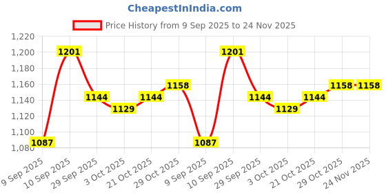 firstcry.com Mark & Mia Full Sleeves Padded Hooded Jacket with Bear Print & Ear Applique - Olive Green mark & mia Price History Graph from 9 Sep 2025 to 23 Nov 2025