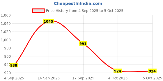 firstcry.com Mark & Mia Full Sleeves Padded Hooded Jacket with Glitter Ombre Print & Kangaroo Pockets - Blue mark & mia Price History Graph from 4 Sep 2025 to 4 Oct 2025