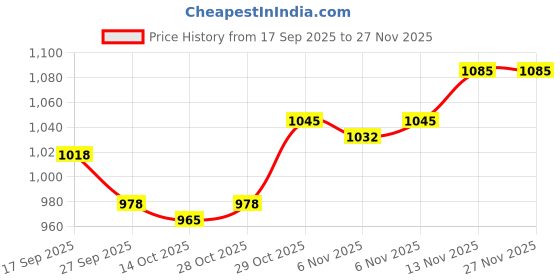 firstcry.com Mark & Mia Full Sleeves Padded Hooded Jacket with Glitter Print - White mark & mia Price History Graph from 17 Sep 2025 to 26 Nov 2025