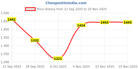 firstcry.com Mark & Mia Full Sleeves Padded Jacket With Cherry Applique & Sling Bag - Pink mark & mia Price History Graph from 12 Sep 2025 to 25 Nov 2025