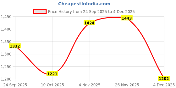 firstcry.com Mark & Mia Full Sleeves Padded Jacket With Cherry Applique & Sling Bag - Pink mark & mia Price History Graph from 24 Sep 2025 to 4 Dec 2025