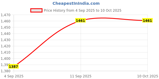 firstcry.com Mark & Mia Full Sleeves Padded Jacket With Cherry Applique & Sling Bag - Red mark & mia Price History Graph from 4 Sep 2025 to 9 Oct 2025