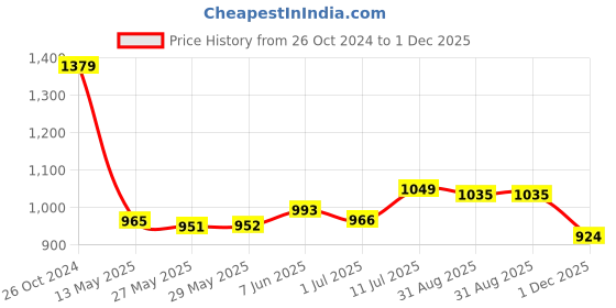 firstcry.com Mark & Mia Full Sleeves Palm Tree Print Party Shirt & Trouser Set with Bow & Suspender - Multicolor mark & mia Price History Graph from 26 Oct 2024 to 1 Dec 2025