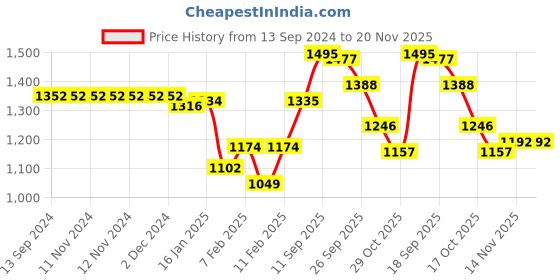 firstcry.com Mark & Mia Full Sleeves Party Blazer with Hi- Neck Inner Tee & Pocket Detailing - White & Blue mark & mia Price History Graph from 13 Sep 2024 to 20 Nov 2025