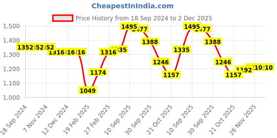 firstcry.com Mark & Mia Full Sleeves Party Blazer with Hi- Neck Inner Tee & Pocket Detailing - White & Blue mark & mia Price History Graph from 18 Sep 2024 to 2 Dec 2025