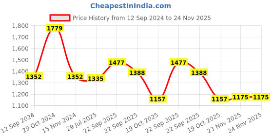 firstcry.com Mark & Mia Full Sleeves Party Blazer with Hi- Neck Inner Tee & Pocket Detailing - White & Blue mark & mia Price History Graph from 12 Sep 2024 to 23 Nov 2025