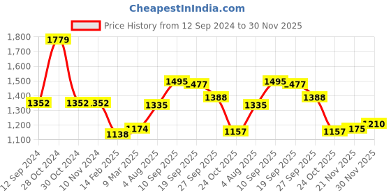 firstcry.com Mark & Mia Full Sleeves Party Blazer with Hi- Neck Inner Tee & Pocket Detailing - White & Blue mark & mia Price History Graph from 12 Sep 2024 to 30 Nov 2025