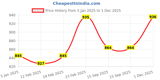 firstcry.com Mark & Mia Full Sleeves Party Blazer with Pocket & Contrast Lapel Detailing - Grey mark & mia Price History Graph from 5 Jan 2025 to 1 Dec 2025