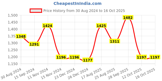 firstcry.com Mark & Mia Full Sleeves Party Blazer With T-Shirt & Pocket Detailing - Red & White mark & mia Price History Graph from 30 Aug 2024 to 16 Oct 2025
